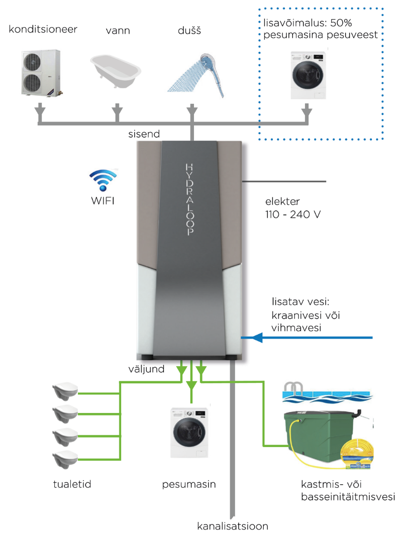 Greywater reuse unit HYDRALOOP - Image 3